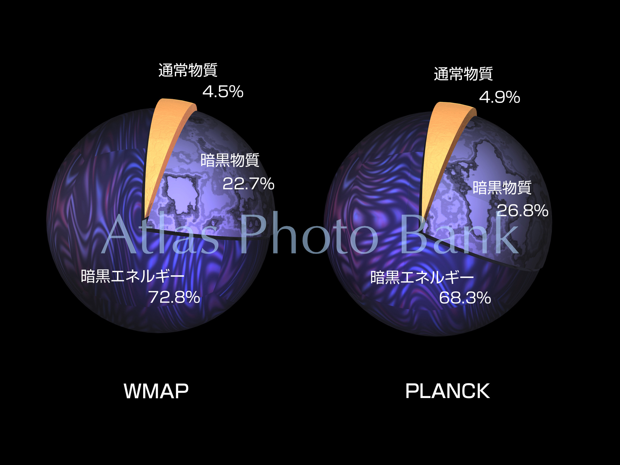 CL-180-WMAPとPLANCK探査機によって導かれた宇宙のエネルギーの割合