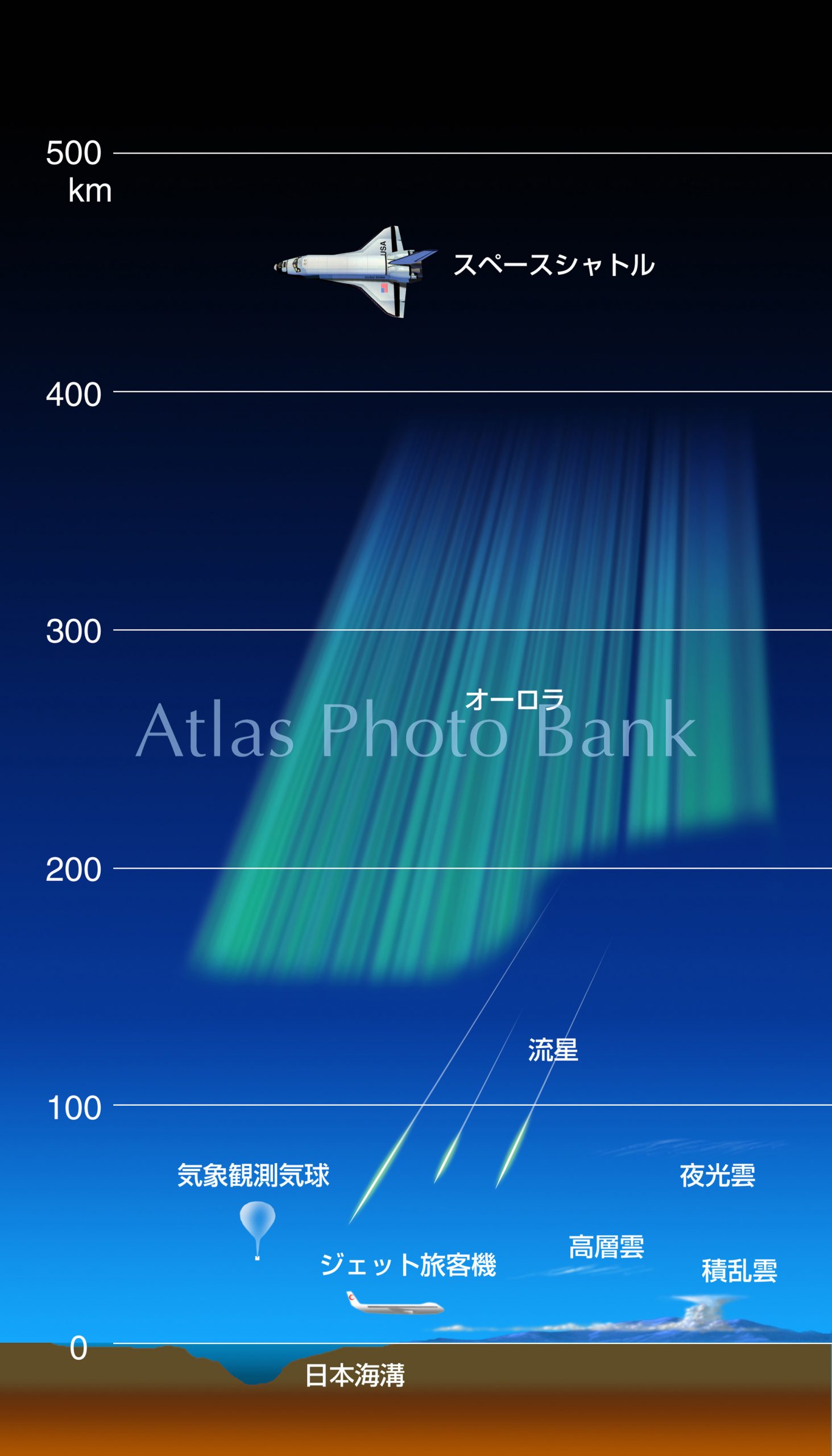 CMP-107-大気現象･天文現象の起こる高度