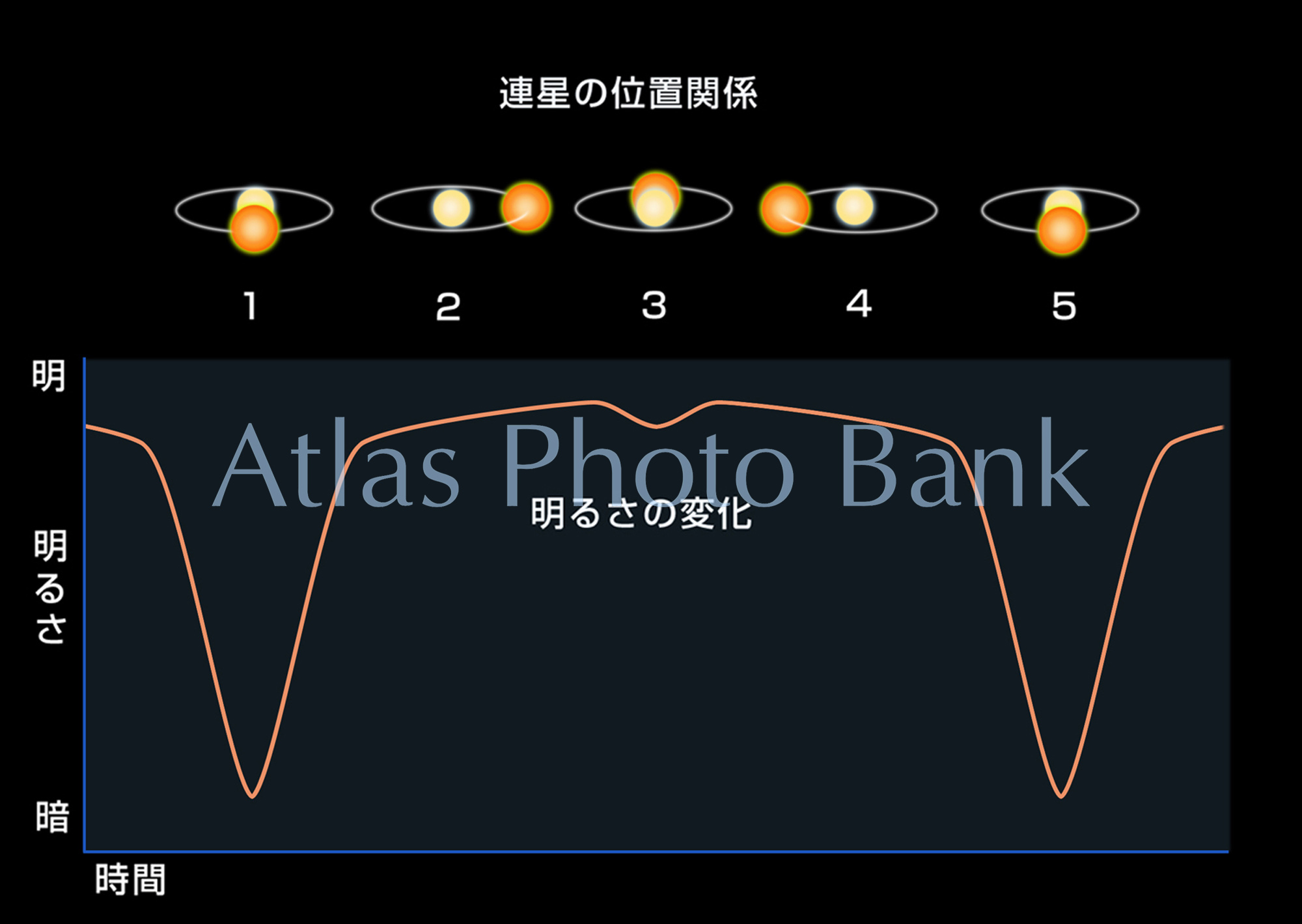 CR-SAP-049-ペルセウス座の変光星アルゴルの明るさの変化