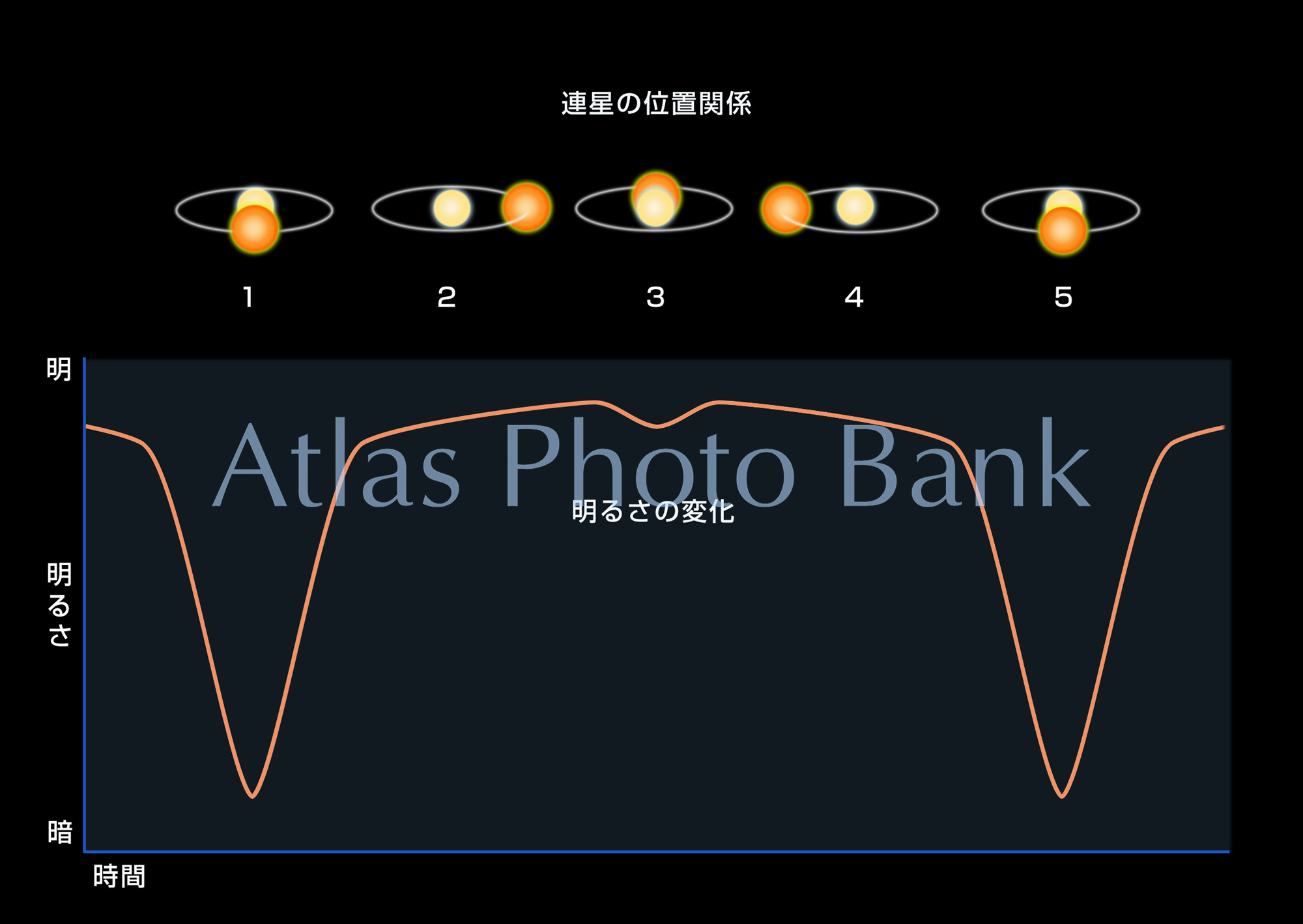 EF-054-変光星アルゴルの変光のしくみ