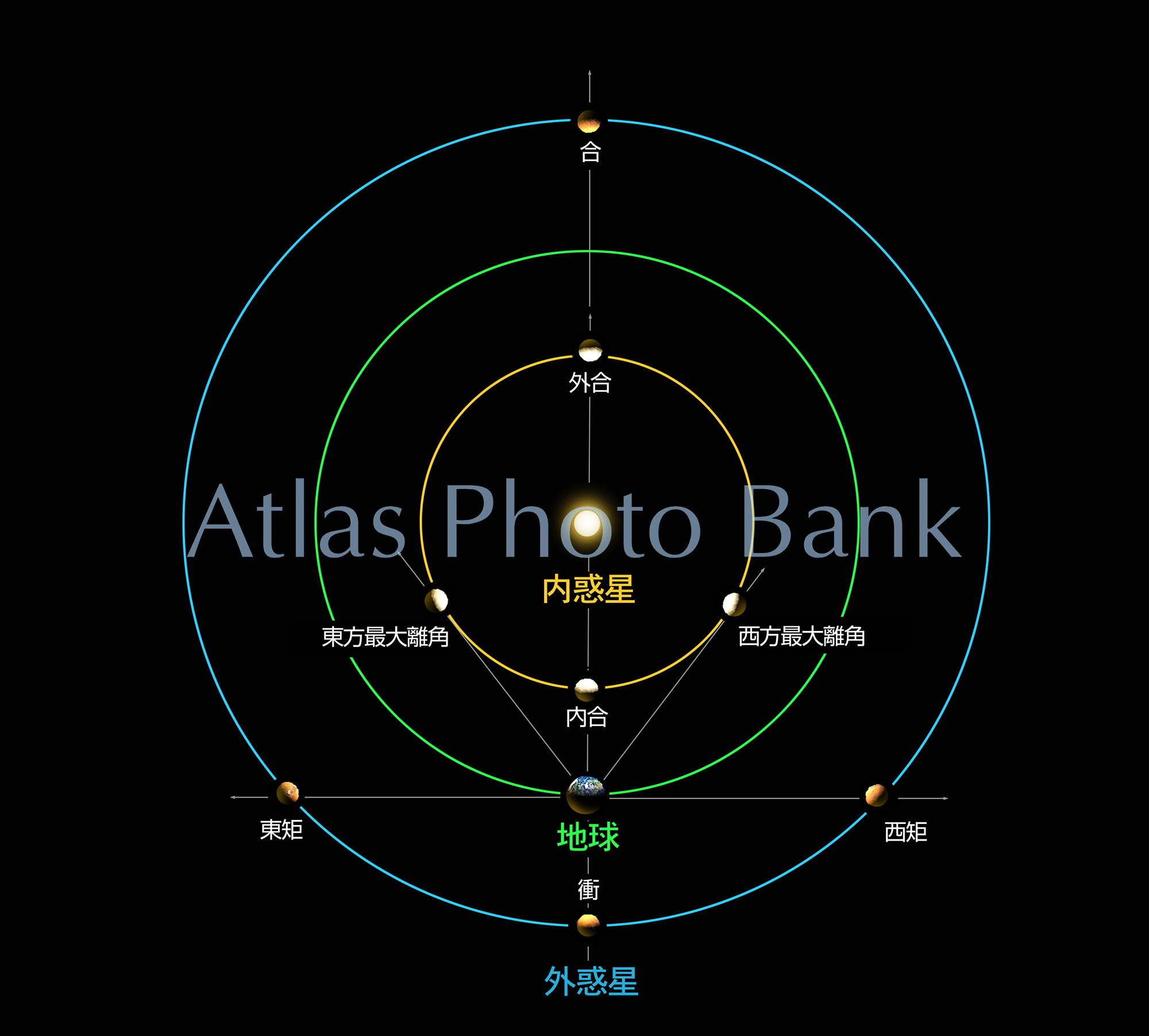 SS-032-惑星現象の呼称と位置関係